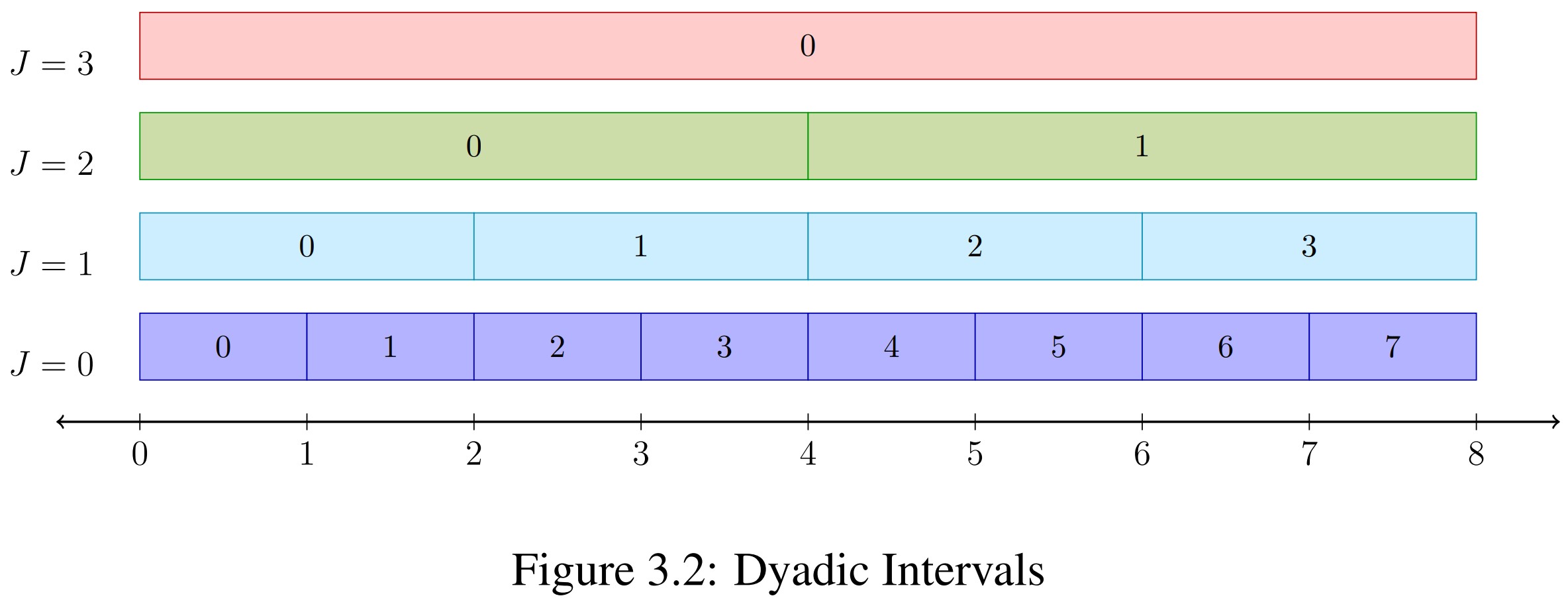 Dyadic Intervals on a Number Line