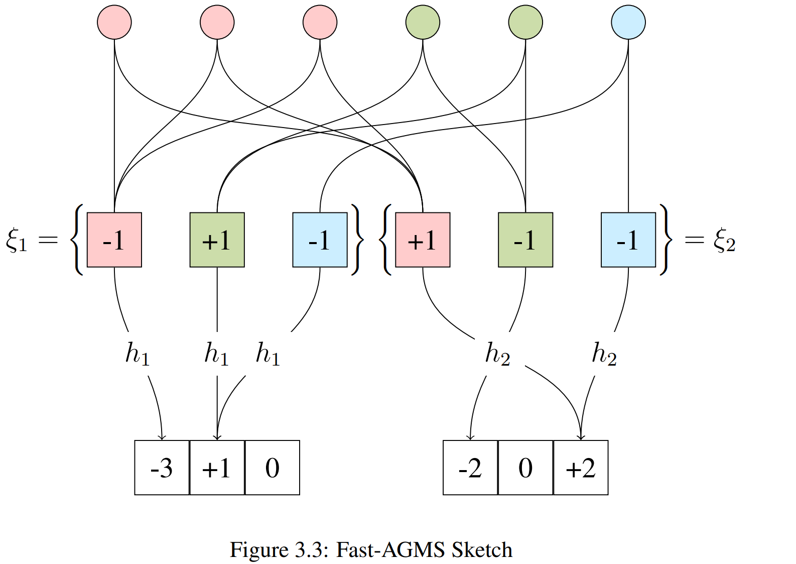 Fast-AGMS Sketch