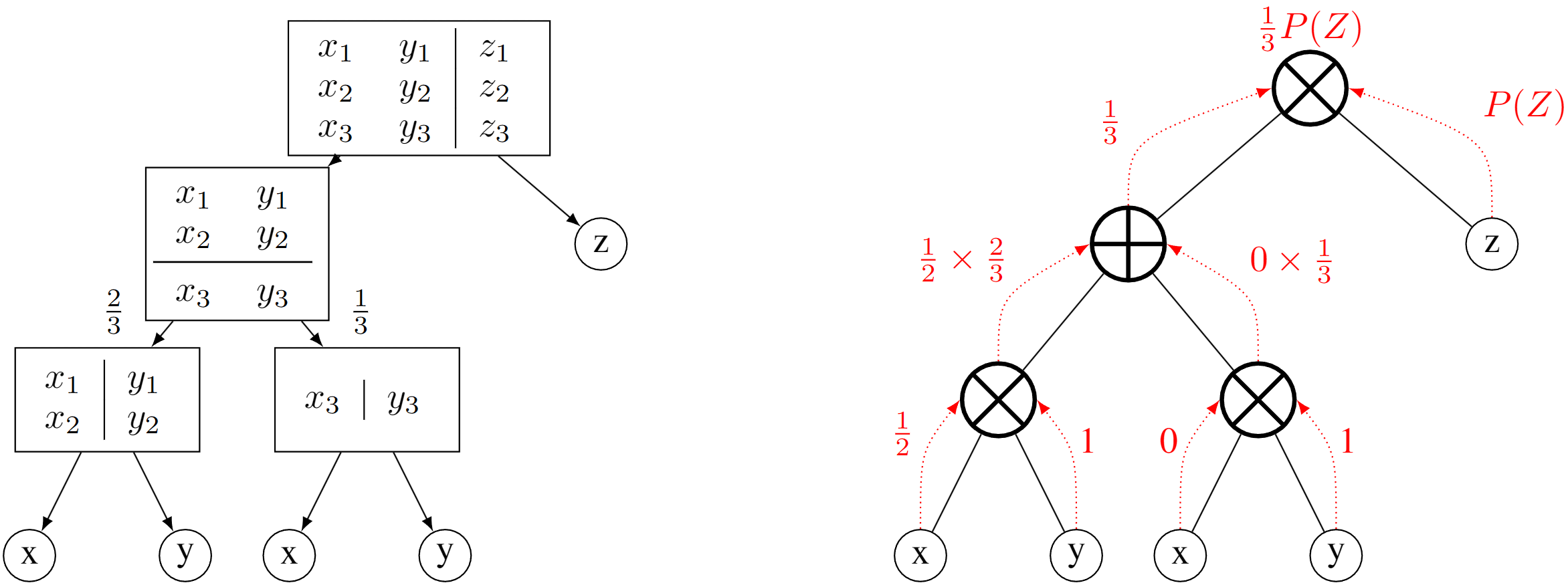 Sum-Product Network Training and Inference