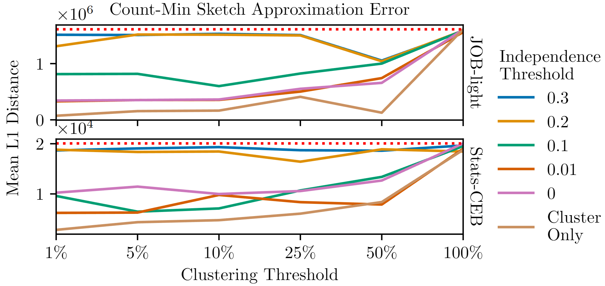 Sketch Approximation Error Upper Bound