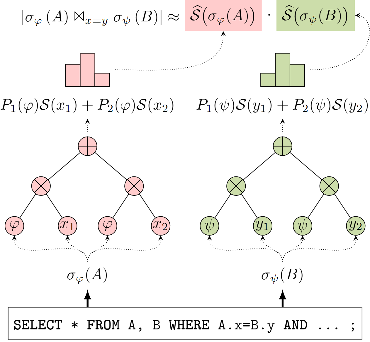Sketched Sum-Product Networks