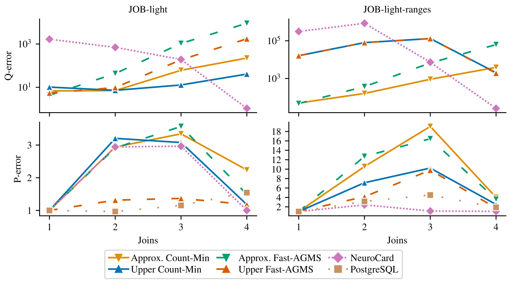 Sketching Results Comparison