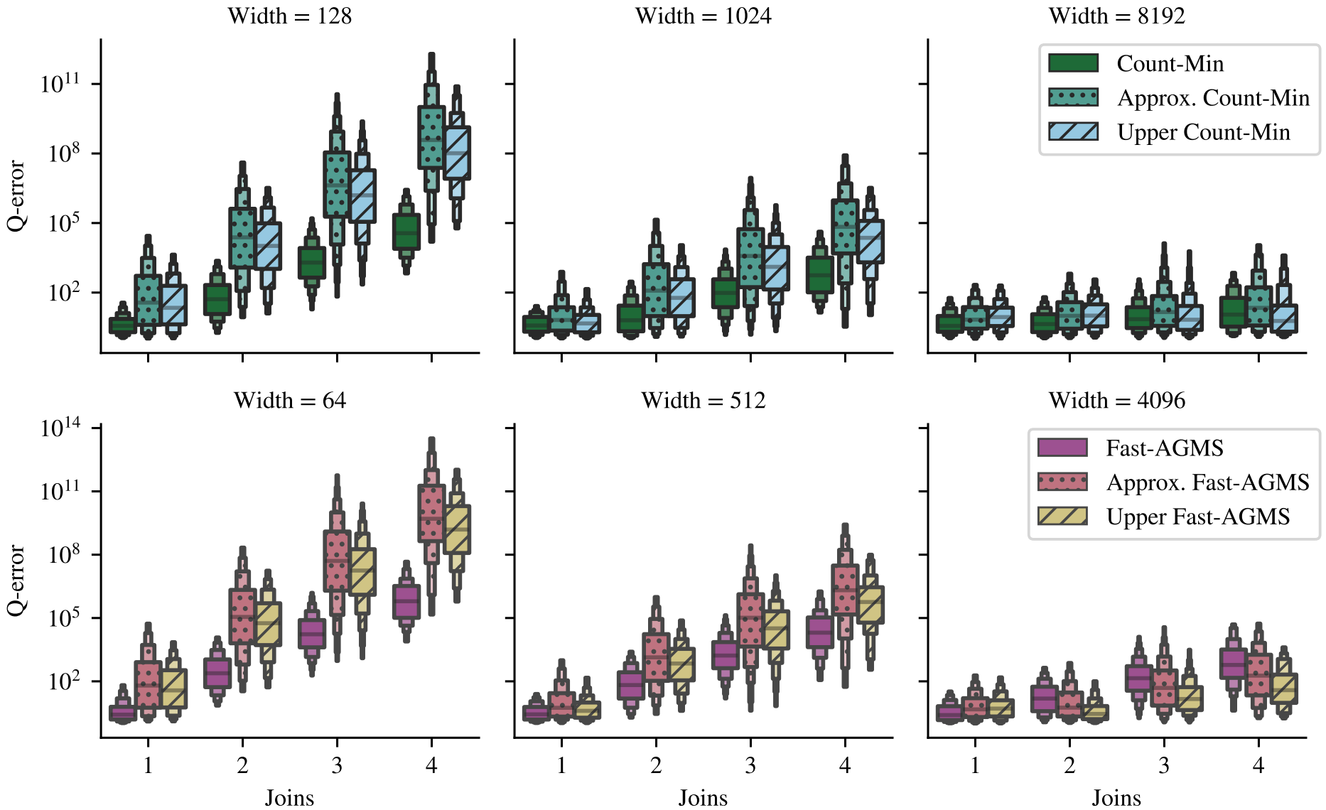 Q-error boxen-plots